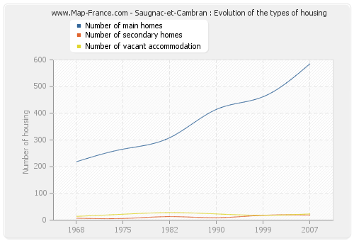 Saugnac-et-Cambran : Evolution of the types of housing