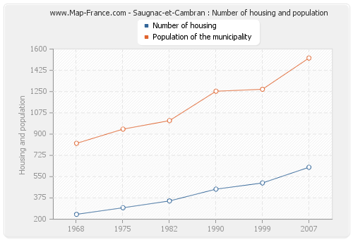 Saugnac-et-Cambran : Number of housing and population