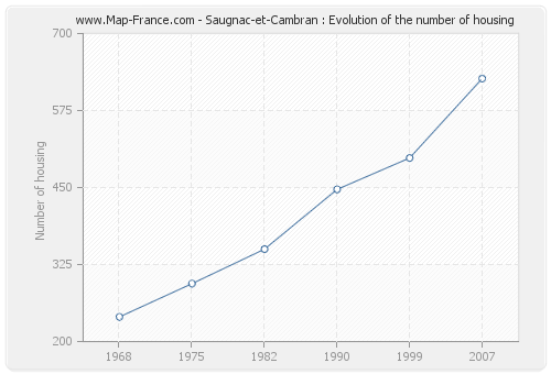 Saugnac-et-Cambran : Evolution of the number of housing