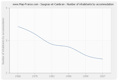 Saugnac-et-Cambran : Number of inhabitants by accommodation