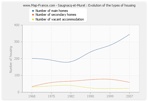 Saugnacq-et-Muret : Evolution of the types of housing