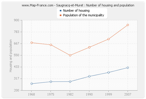 Saugnacq-et-Muret : Number of housing and population