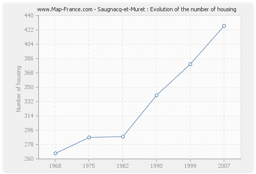 Saugnacq-et-Muret : Evolution of the number of housing