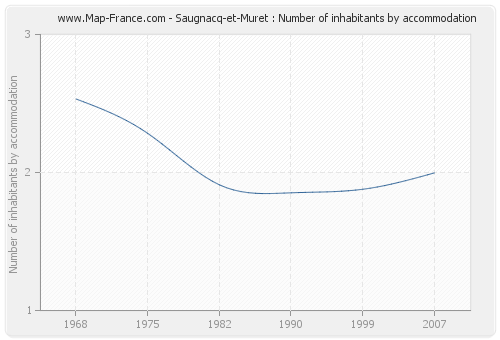 Saugnacq-et-Muret : Number of inhabitants by accommodation