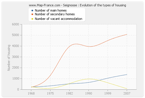 Seignosse : Evolution of the types of housing