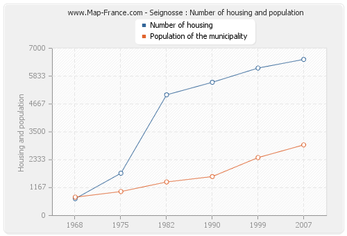 Seignosse : Number of housing and population