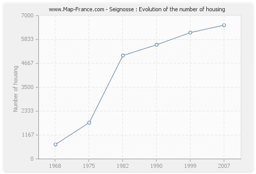 Seignosse : Evolution of the number of housing