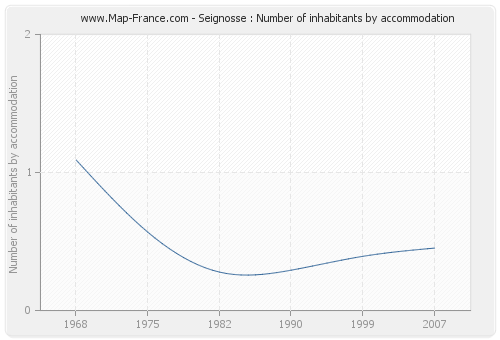 Seignosse : Number of inhabitants by accommodation