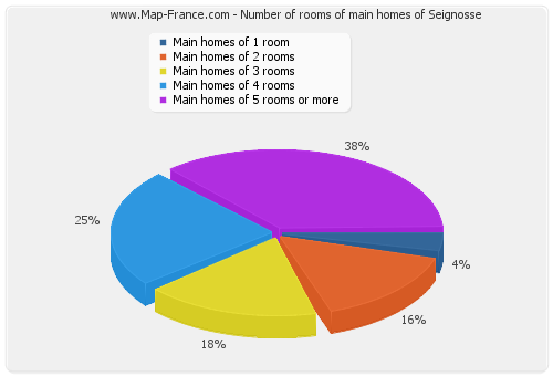 Number of rooms of main homes of Seignosse