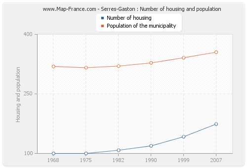 Serres-Gaston : Number of housing and population