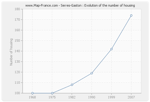 Serres-Gaston : Evolution of the number of housing