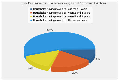 Household moving date of Serreslous-et-Arribans