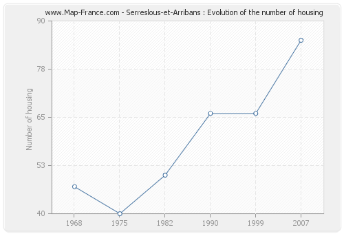 Serreslous-et-Arribans : Evolution of the number of housing