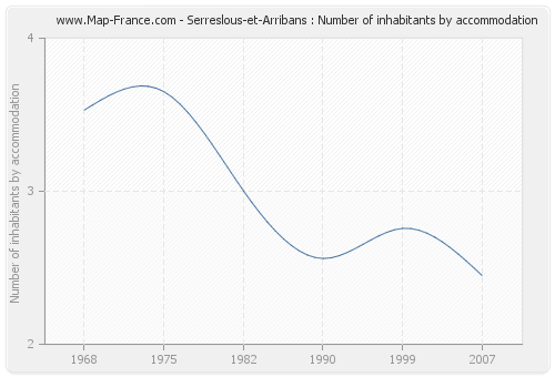 Serreslous-et-Arribans : Number of inhabitants by accommodation