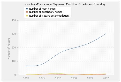 Seyresse : Evolution of the types of housing
