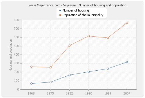 Seyresse : Number of housing and population