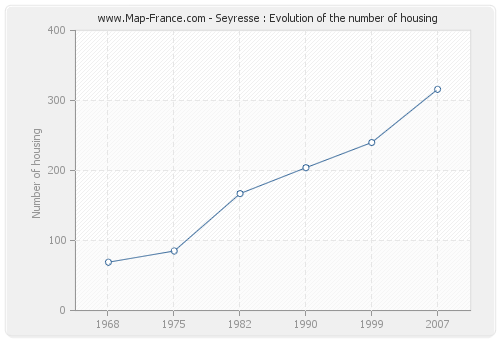 Seyresse : Evolution of the number of housing