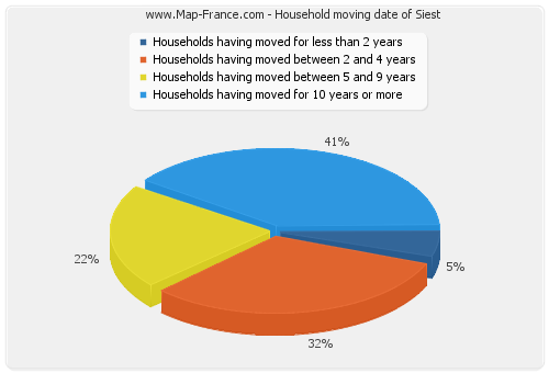 Household moving date of Siest