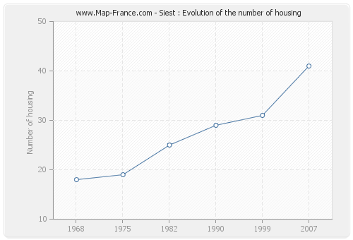 Siest : Evolution of the number of housing