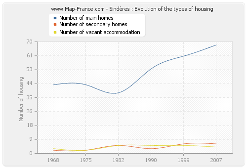 Sindères : Evolution of the types of housing