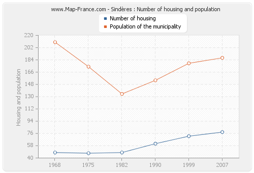 Sindères : Number of housing and population
