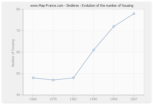 Sindères : Evolution of the number of housing