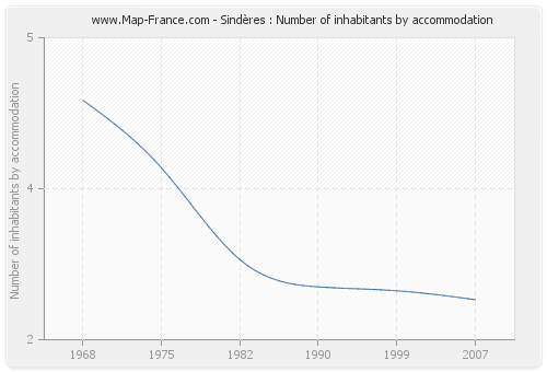 Sindères : Number of inhabitants by accommodation