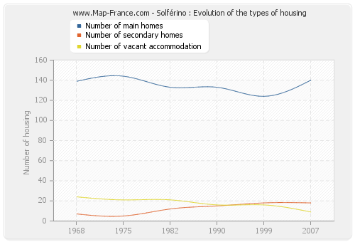 Solférino : Evolution of the types of housing