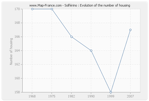 Solférino : Evolution of the number of housing