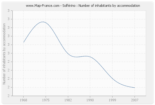 Solférino : Number of inhabitants by accommodation