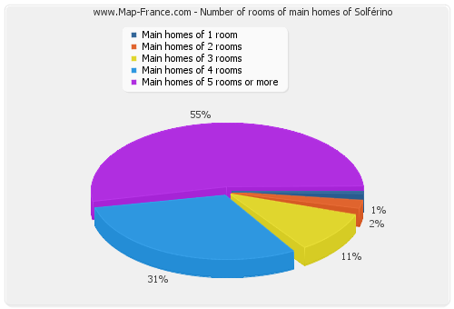 Number of rooms of main homes of Solférino