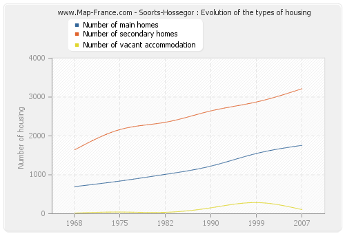 Soorts-Hossegor : Evolution of the types of housing