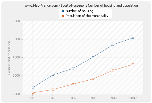 Soorts-Hossegor : Number of housing and population