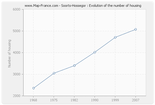 Soorts-Hossegor : Evolution of the number of housing