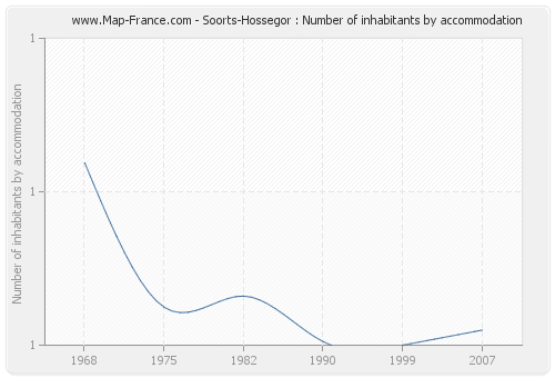 Soorts-Hossegor : Number of inhabitants by accommodation