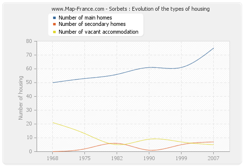 Sorbets : Evolution of the types of housing