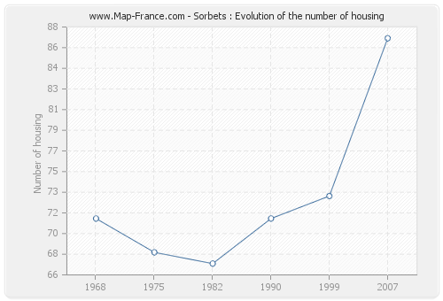 Sorbets : Evolution of the number of housing