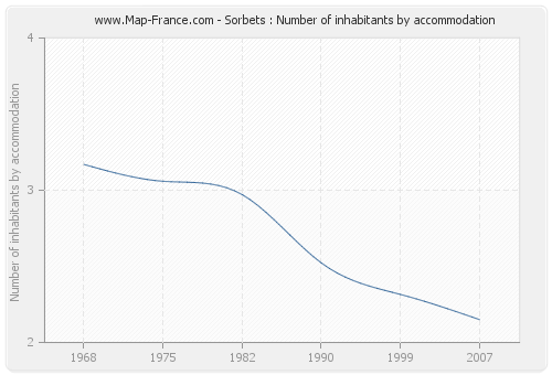 Sorbets : Number of inhabitants by accommodation