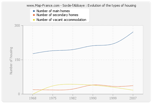 Sorde-l'Abbaye : Evolution of the types of housing