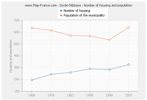 Sorde-l'Abbaye : Number of housing and population