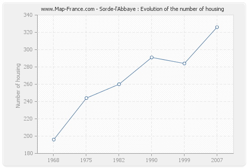 Sorde-l'Abbaye : Evolution of the number of housing