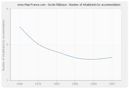 Sorde-l'Abbaye : Number of inhabitants by accommodation