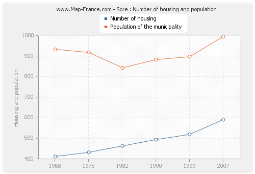 Sore : Number of housing and population