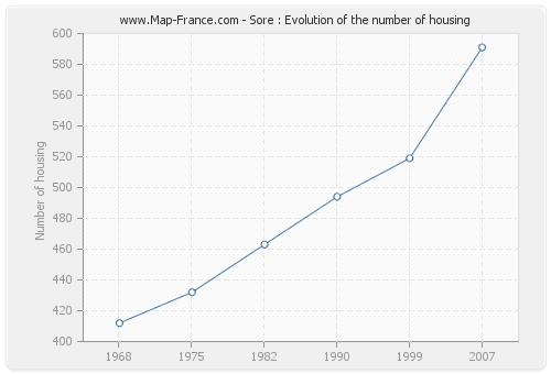 Sore : Evolution of the number of housing