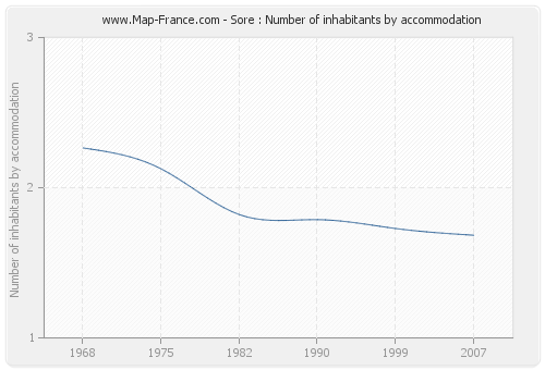 Sore : Number of inhabitants by accommodation