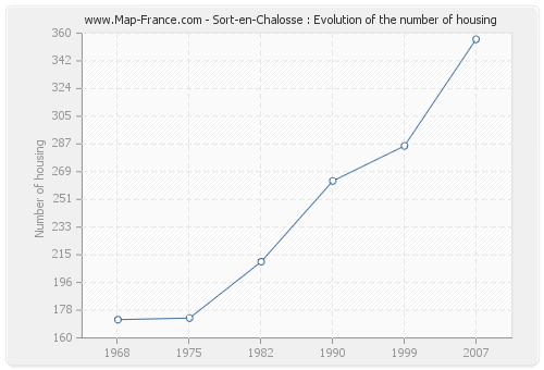 Sort-en-Chalosse : Evolution of the number of housing