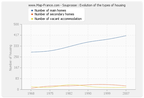Souprosse : Evolution of the types of housing