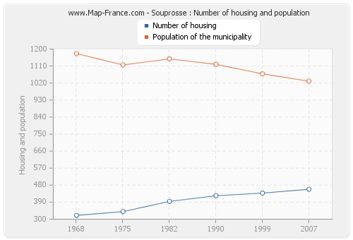 Souprosse : Number of housing and population