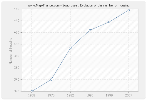 Souprosse : Evolution of the number of housing