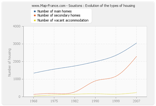 Soustons : Evolution of the types of housing